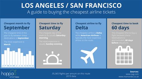 one way ticket to los angeles|cheapest time to fly la.